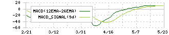 ＢＢＤイニシアティブ(5259)のMACD