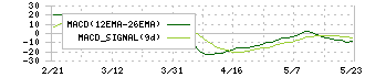 旭コンクリート工業(5268)のMACD