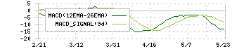日本コンクリート工業(5269)のMACD