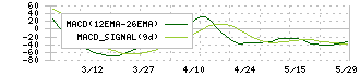 トーヨーアサノ(5271)のMACD