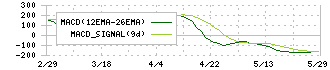 三谷セキサン(5273)のMACD