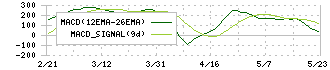 三谷セキサン(5273)のMACD