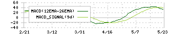 日本興業(5279)のMACD