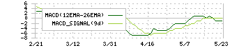 ジオスター(5282)のMACD