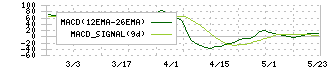 高見澤(5283)のMACD