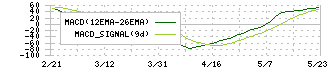 ヤマウホールディングス(5284)のMACD