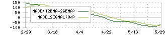 ヤマックス(5285)のMACD