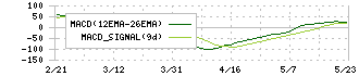 ヤマックス(5285)のMACD