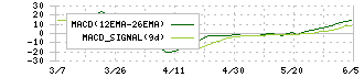 アジアパイルホールディングス(5288)のMACD
