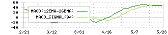 ベルテクスコーポレーション(5290)のMACD