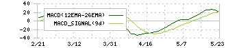 東海カーボン(5301)のMACD