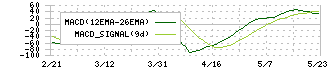 日本カーボン(5302)のMACD