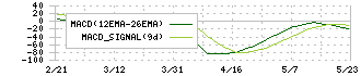 ＳＥＣカーボン(5304)のMACD