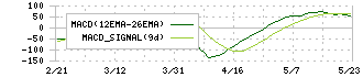 東洋炭素(5310)のMACD