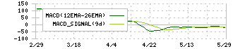 ノリタケカンパニーリミテド(5331)のMACD