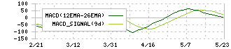 ノリタケカンパニーリミテド(5331)のMACD