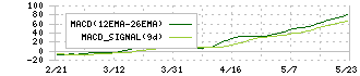 ダントーホールディングス(5337)のMACD