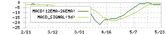 ＡＳＡＨＩ　ＥＩＴＯホールディングス(5341)のMACD