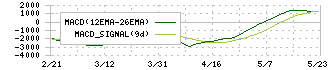 ＭＡＲＵＷＡ(5344)のMACD