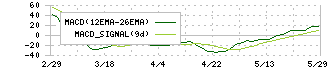 品川リフラクトリーズ(5351)のMACD