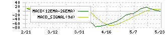 品川リフラクトリーズ(5351)のMACD