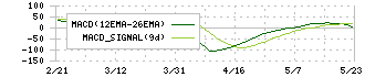 黒崎播磨(5352)のMACD