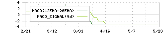 日本ルツボ(5355)のMACD