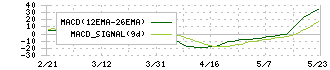 美濃窯業(5356)のMACD