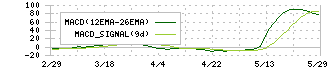 ヨータイ(5357)のMACD