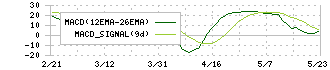 ヨータイ(5357)のMACD