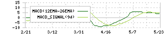 ニッカトー(5367)のMACD