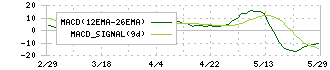 日本インシュレーション(5368)のMACD
