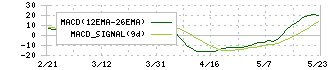 日本インシュレーション(5368)のMACD