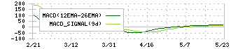 新東(5380)のMACD