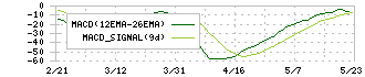 Ｍｉｐｏｘ(5381)のMACD