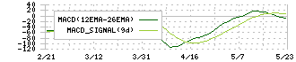 フジミインコーポレーテッド(5384)のMACD