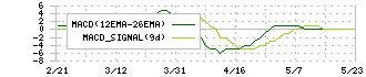 鶴弥(5386)のMACD