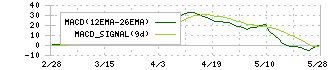 クニミネ工業(5388)のMACD