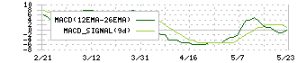 クニミネ工業(5388)のMACD