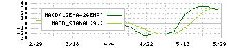 エーアンドエーマテリアル(5391)のMACD