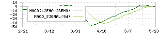 エーアンドエーマテリアル(5391)のMACD