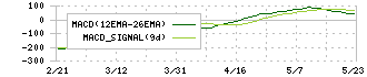 ニチアス(5393)のMACD
