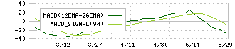 理研コランダム(5395)のMACD