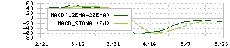 神戸製鋼所(5406)のMACD