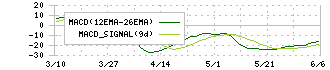 中山製鋼所(5408)のMACD