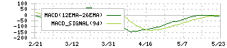 合同製鐵(5410)のMACD