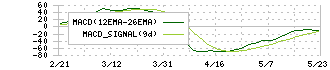 ＪＦＥホールディングス(5411)のMACD