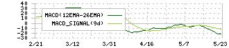 東京製鐵(5423)のMACD