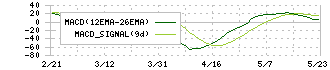 共英製鋼(5440)のMACD