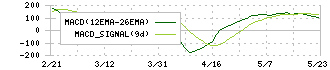 大和工業(5444)のMACD